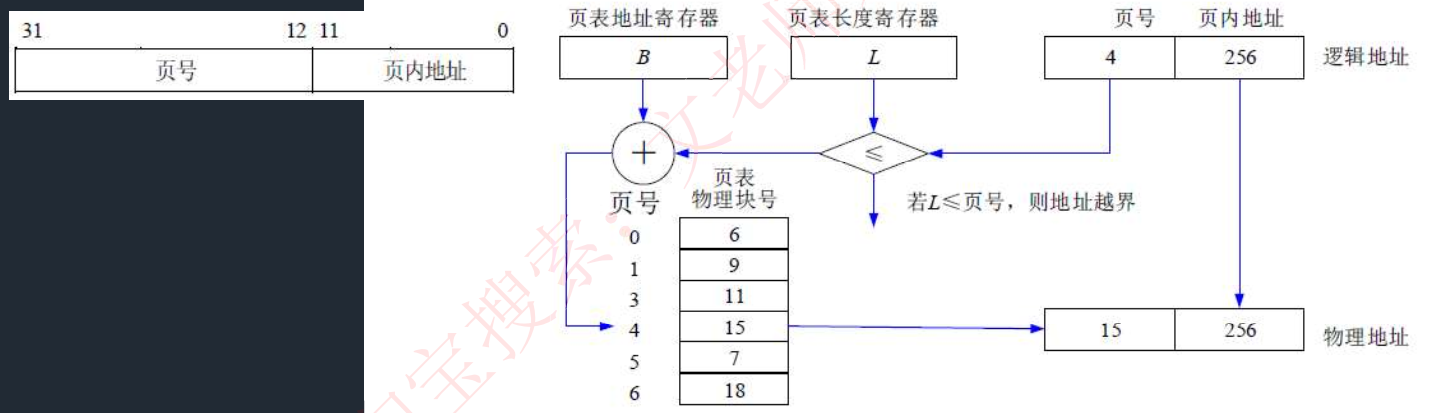 分页存储管理