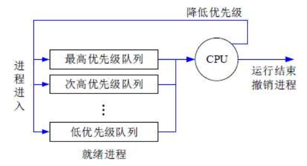 多级反馈调度