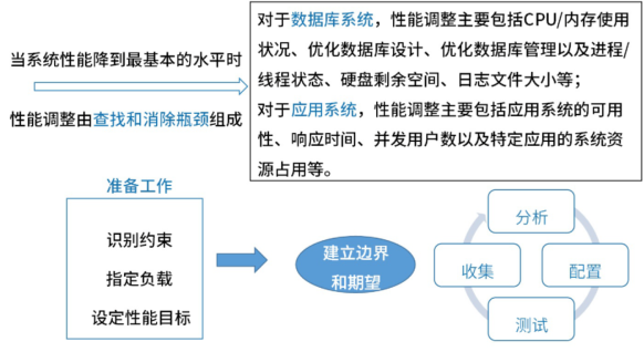 性能设计