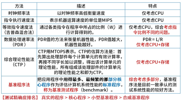 性能评估方法