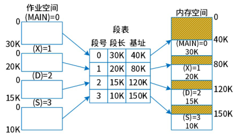 段式存储
