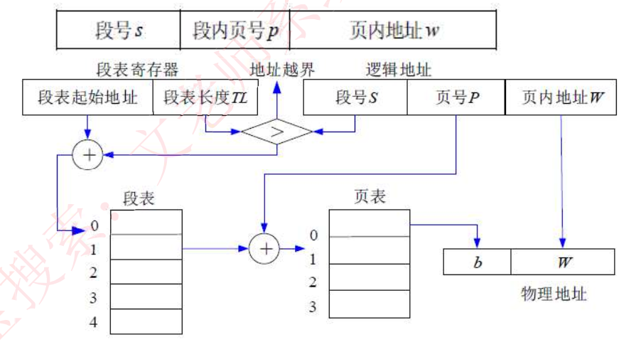 段页式存储管理