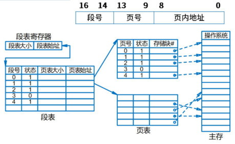 段页式存储
