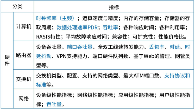 硬件性能指标