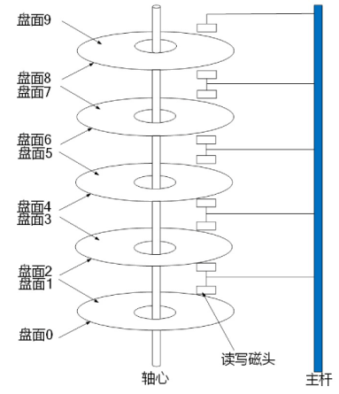 磁盘逻辑图