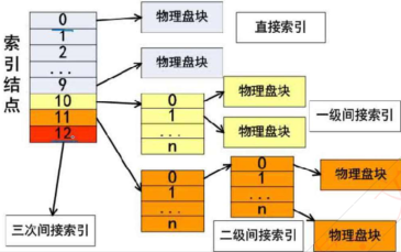 索引文件结构