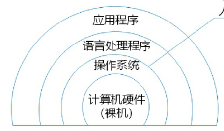 计算机层次图