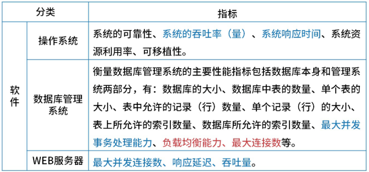 软件性能指标