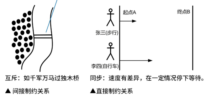 进程同步与互斥