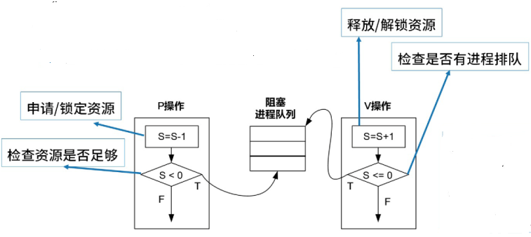 进程同步互斥PV