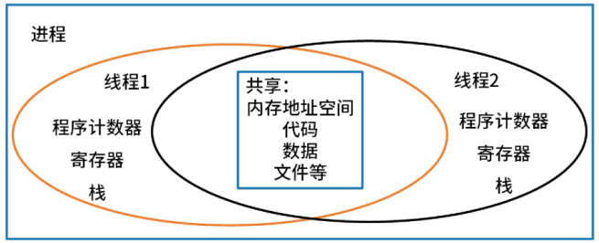 进程线程关系图