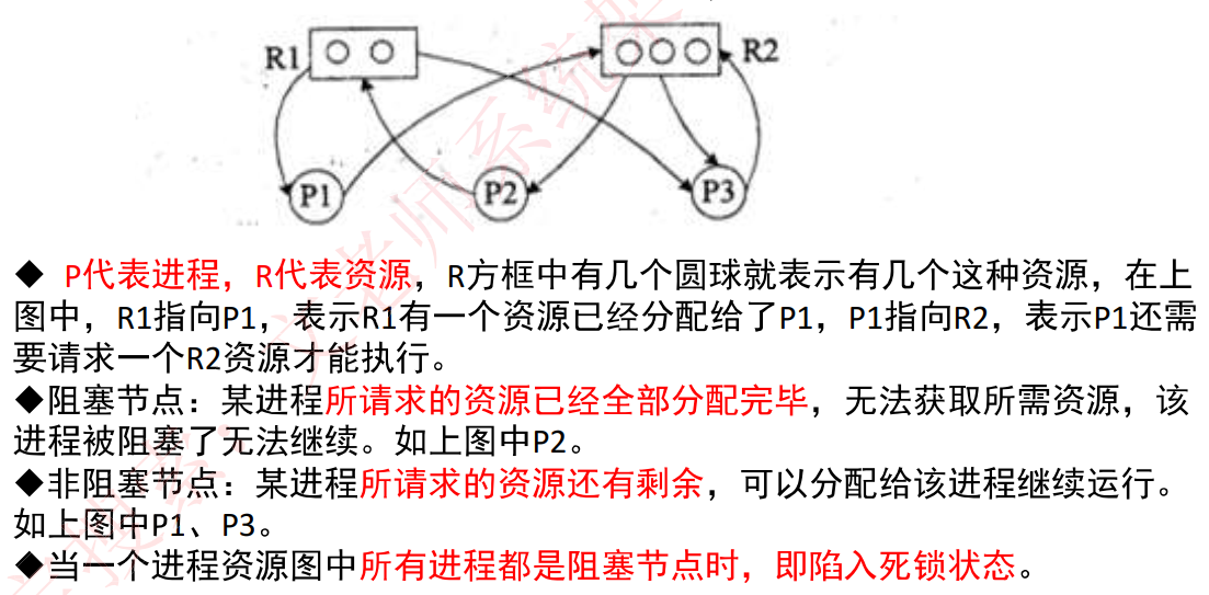 进程资源图