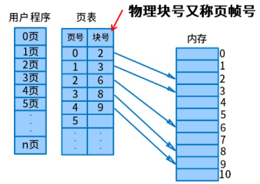 页式存储