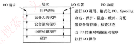 IO设备管理层次