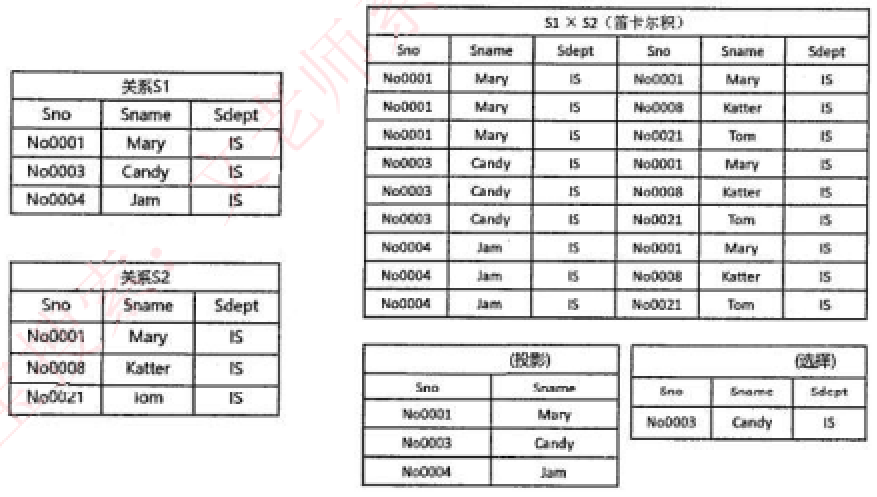 关系代数-笛卡尔积-投影-选择