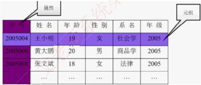关系模型-二维表