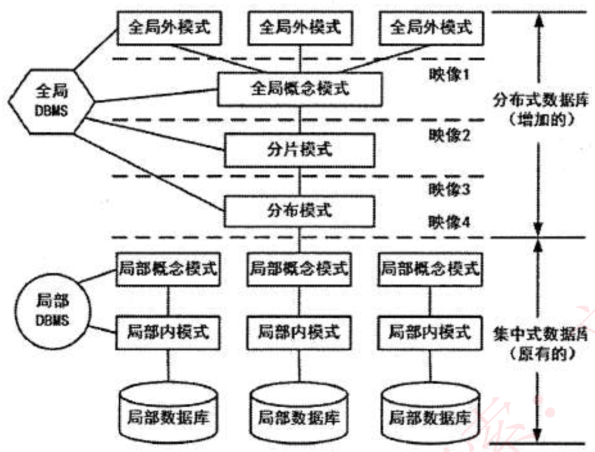 分布式数据库