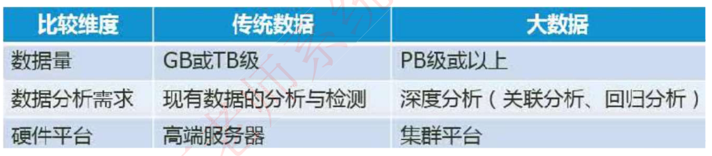 大数据和传统数据区别