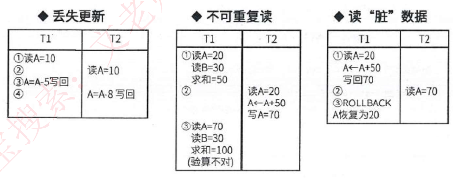并发控制