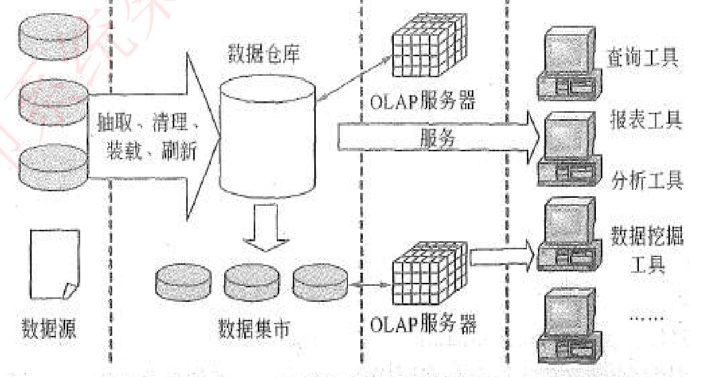 数据仓库体系结构