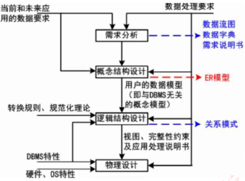 数据库设计