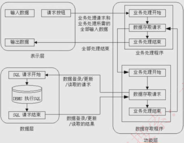 三层CS架构