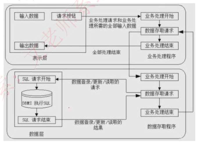 两层CS架构