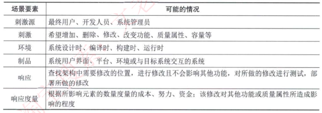 质量属性场景描述