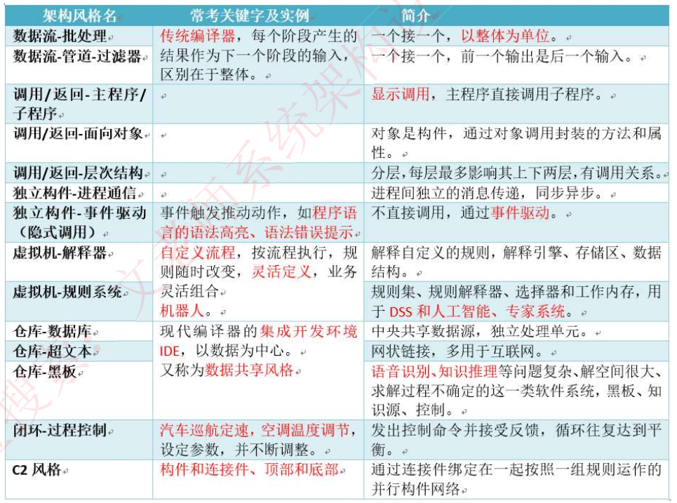 软件架构风格总结