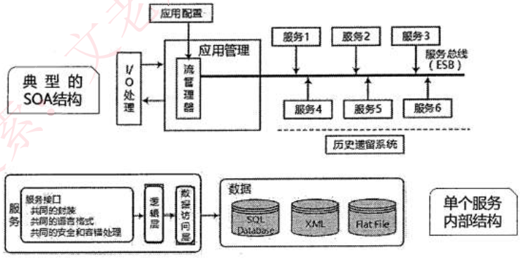 SOA架构