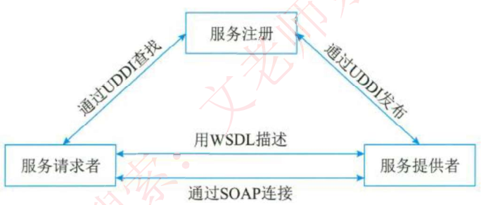 WEB服务