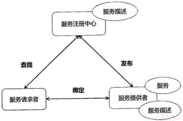 Web Service