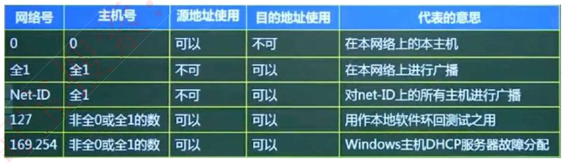 其他特殊地址