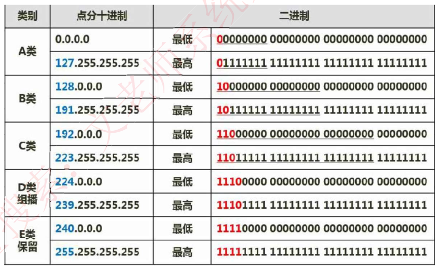 分类IP地址