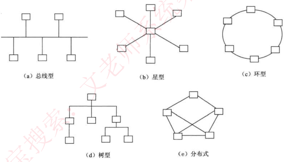 网络分类