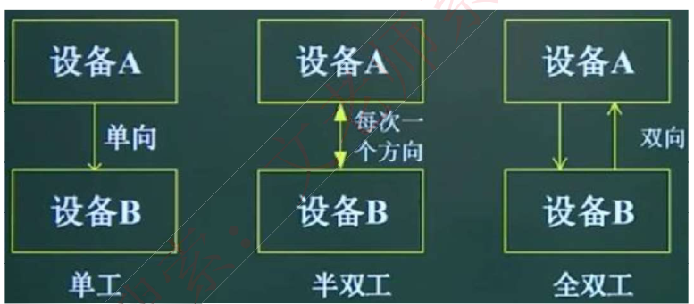 通信方式