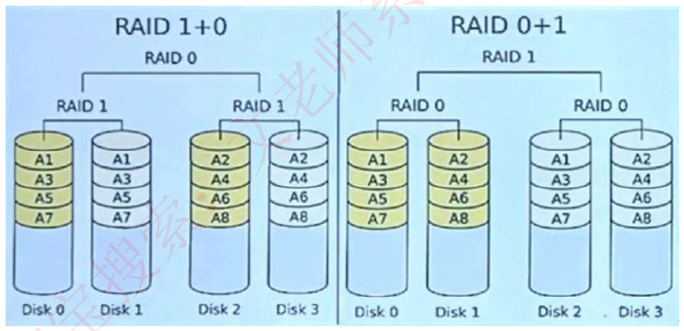 RAID+X