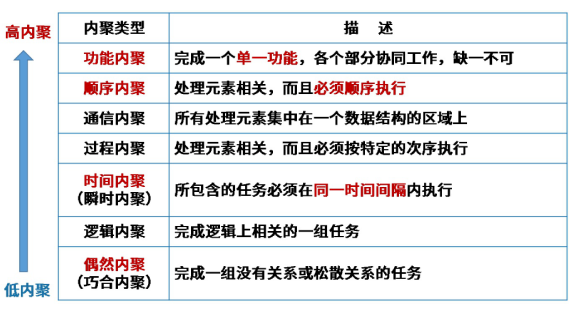 内聚程度由低到高