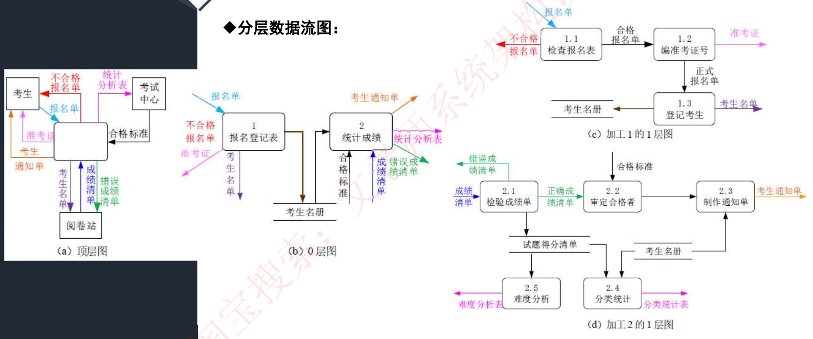 分层数据流图