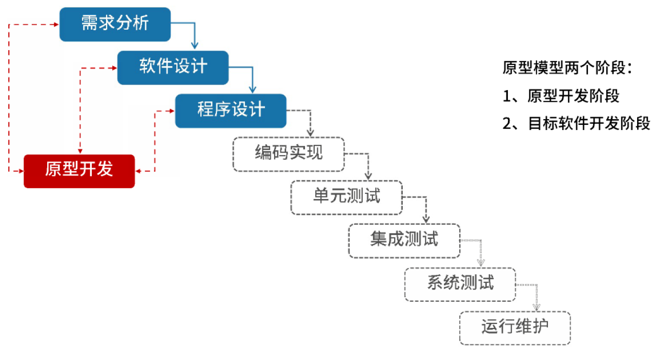 原型法