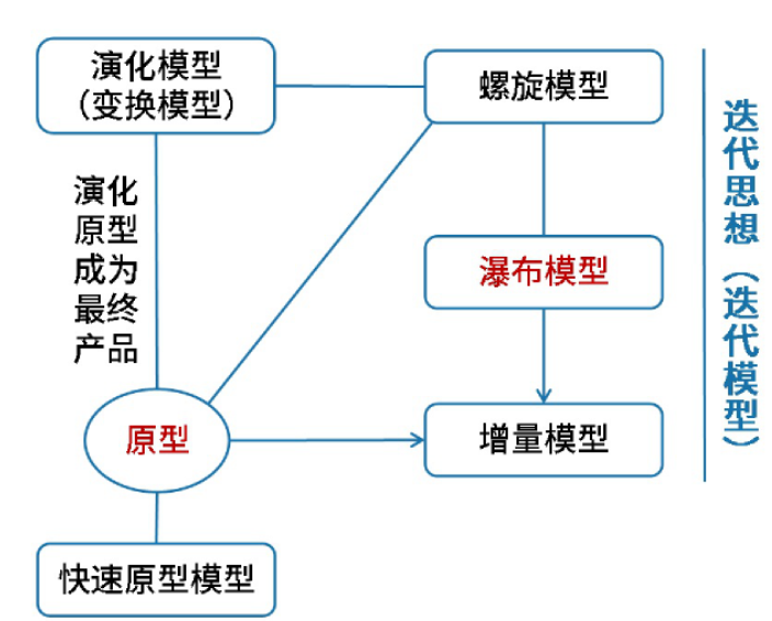 原型相关模型