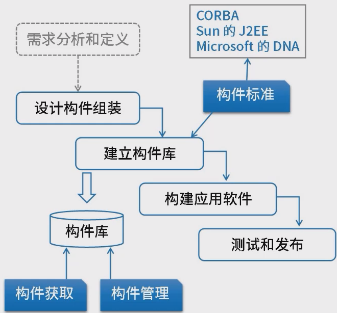 基于构件