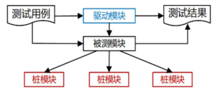 增量式组装