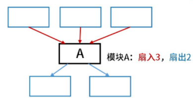 多扇入少扇出