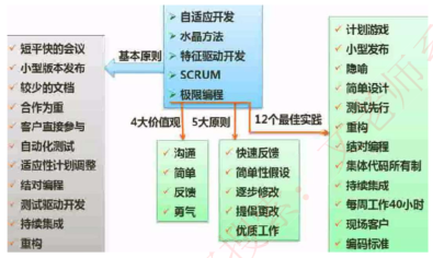 敏捷模型-概念