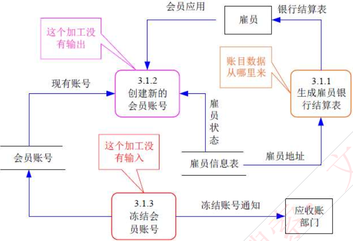 数据流图-加工
