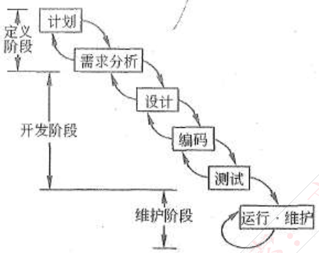 瀑布模型