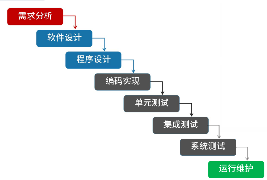 瀑布模型2