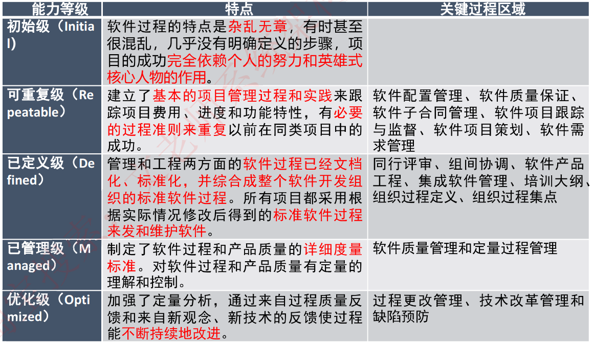 能力成熟度模型CMM