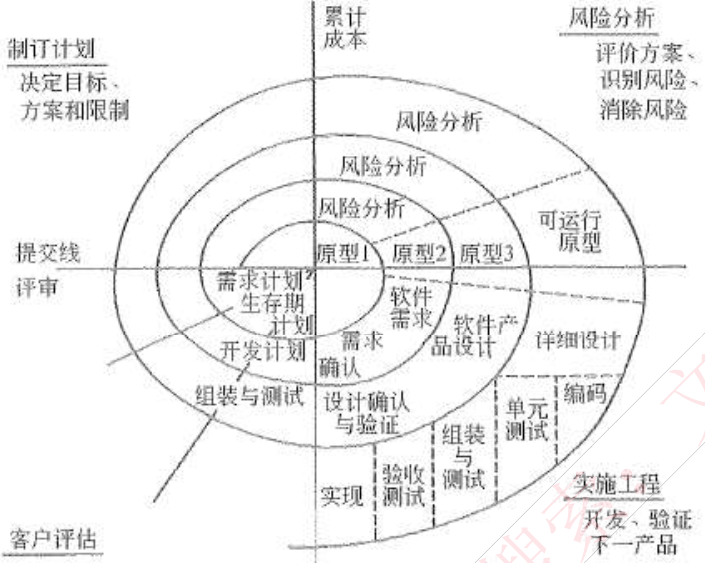 螺旋模型